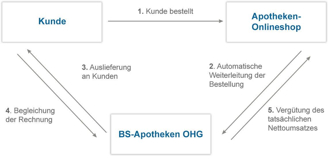 VerandVernetzt B2B Diagramm